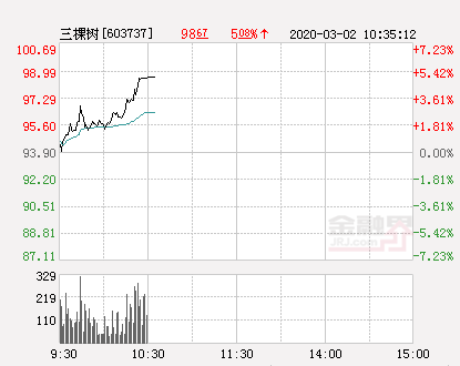 三棵树大幅拉升5.35%股价创近2个月新高-三棵树股价能涨到多少