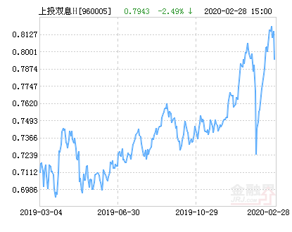 上投摩根双息平衡混合H基金最新净值涨幅达2.90%-上投双息平衡基金净值