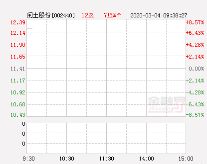 闰土股份大幅拉升5.7%股价创近2个月新高-闰土股份股票资讯