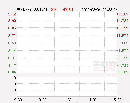 先河环保大幅拉升3.5%股价创近2个月新高-河北先河环保科技股份有限公司股票