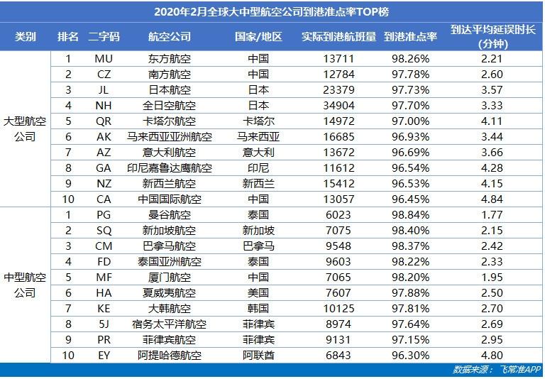 【推荐】2月东方航空、南方航空分揽全球大型航司准点冠亚军-哪个航空公司准点