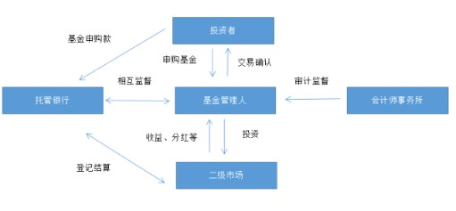 【推荐】「问答专栏」一则轻松的小故事告诉你基金是怎么运作的基金的运作