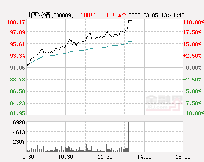 山西汾酒大幅拉升8.02%股价创近2个月新高-山西汾酒股票资讯