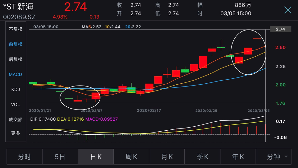 ST新海现三涨停！实控人拟转让25%股份给国都创投，质押风险成介入良机？-武汉新海医疗器械有限公司