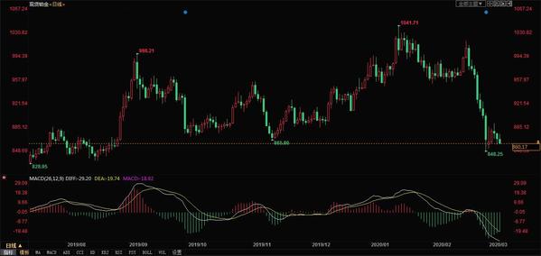 【推荐】3.6今日铂金价格走势预测铂金价格今日多少钱一克-现货铂金一手是多少