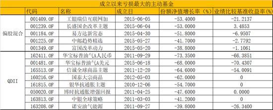 被套？华宝工银长盛等13只基金成立以来亏超38%-被套的基金