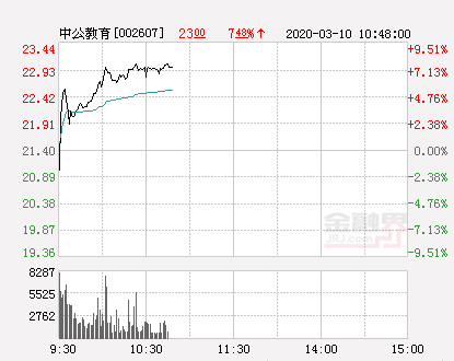 中公教育大幅拉升8.13%股价创近2个月新高-中公教育股票资讯