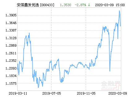 安信鑫发优选混合基金最新净值涨幅达2.22%-000433基金