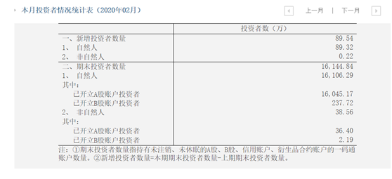 【推荐】2月投资者开户数据出炉！前两月新增散户数同比下降，机构却在跑步入场-怎么帮证券公司开空户