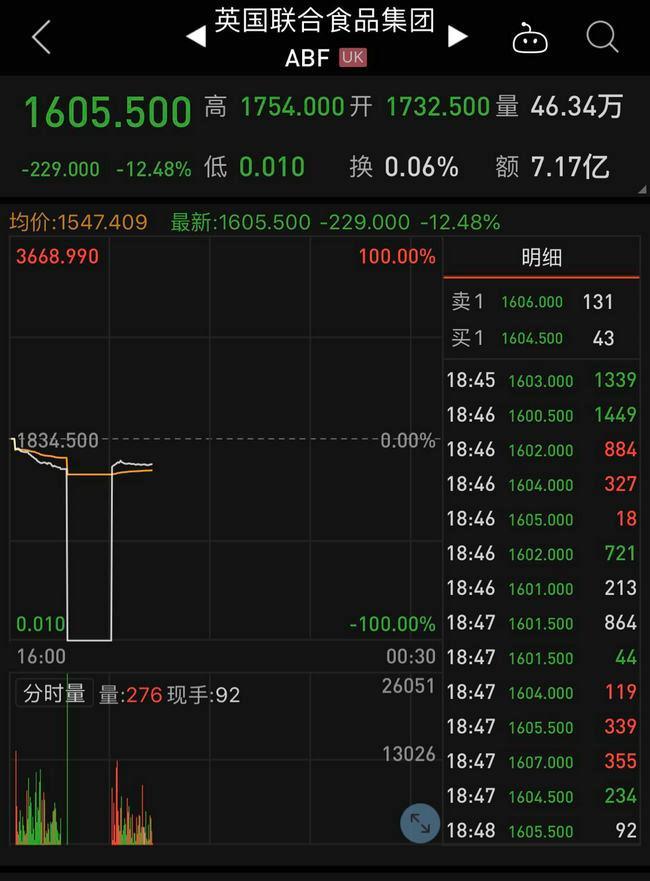 欧洲股市再现恐慌暴跌：英联食品疑似乌龙指千亿市值瞬间蒸发-英联基金