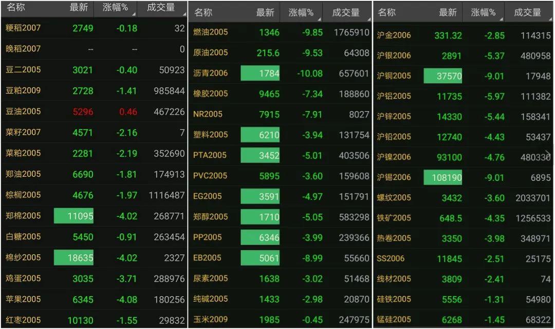 三大龙头品种跌到企业成本线！期货跌停潮再现，“铁底”在哪里？-商品期货跌停是多少