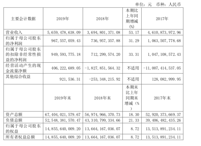 A股上市券商首份年报：浙商证券净利同比增31%，将研究提到“头号工程”-浙商证券开户佣金多少