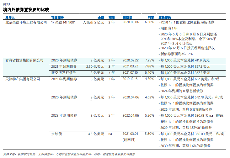 21观债｜首单公司债“债券置换”成功率65%，是否选择置换考验投资人-鹏元评级公司待遇