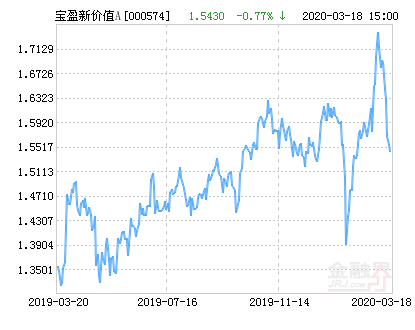 宝盈新价值混合A基金最新净值跌幅达1.94%-宝盈基金净值