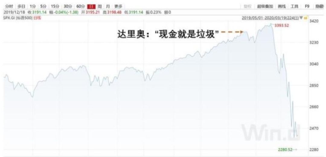 桥水基金达里奥重磅发声！这次灾难百年一遇，全球企业将损失半个美国GDP-桥水基金达里奥