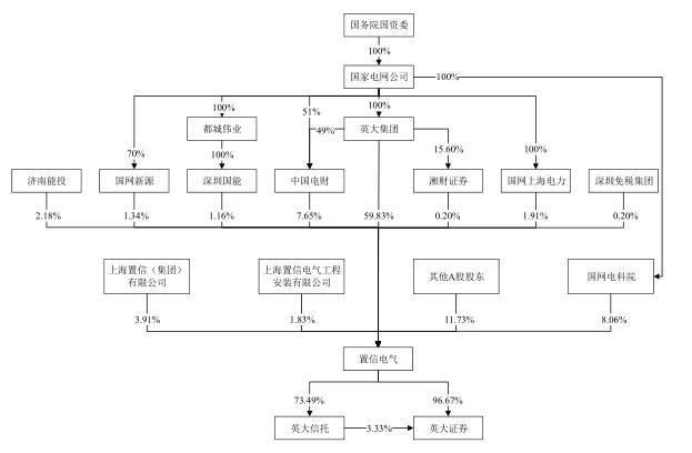 尘埃落地英大信托注入置信电气实现曲线上市-上海置信电气非品有限公司