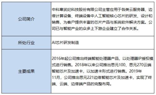 【推荐】中科大“天才少年”奔向科创板这家AI芯片巨头来了早已是资本宠儿-中科大控股的上市公司