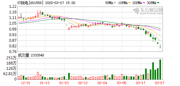 “风电第一股”面临退市危机！股价仅为0.8元自救时间还剩10个交易日-大家在华锐风电亏了多少