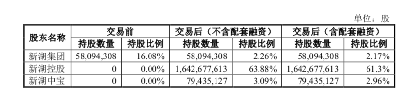 “新湖系”操盘湘财证券上市路不顺畅：证监会连发20问，哈高科210页作答-新湖系上市公司