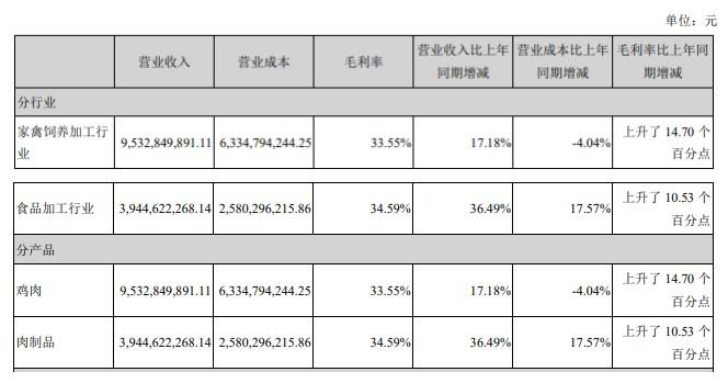 “白羽鸡龙头”去年净赚逾40亿，同比增1.7倍，高分红后短期偿债承压-欧圣农牧发展有限公司