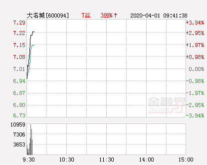 大名城大幅拉升2.43%股价创近2个月新高-大名城股票最新资讯