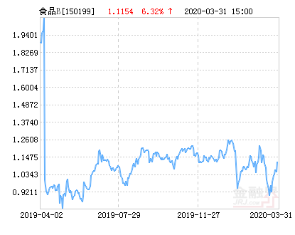 国泰国证食品饮料行业指数分级B净值下跌2.46%请保持关注-国泰食品基金