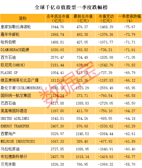 【推荐】全球千亿巨头跌幅榜，波音市值仅剩海天味业+牧原股份，最惨股腰斩再腰斩-澳大利亚航空公司市值