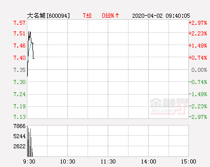 大名城大幅拉升2.04%股价创近2个月新高-大名城股票最新资讯