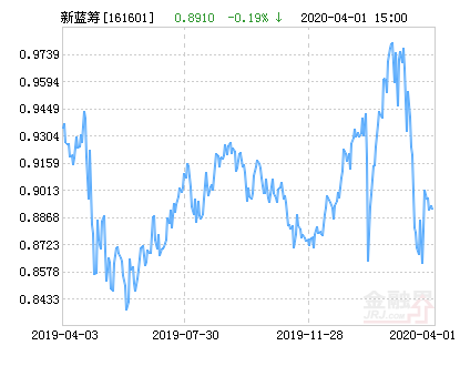 融通新蓝筹混合基金最新净值涨幅达1.57%-融通新蓝筹基金