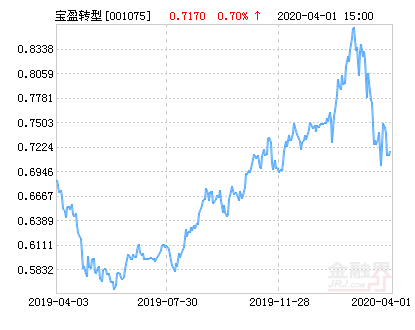 宝盈转型动力混合基金最新净值涨幅达4.32%-001075基金