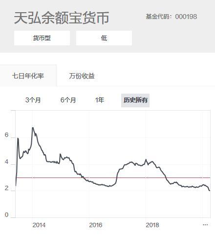 【推荐】余额宝收益率首次跌破2%，今年前两月货币基金仍猛增9600亿-货币基金000198
