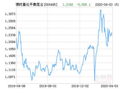 博时量化平衡混合基金最新净值涨幅达1.66%-博时平衡配置基金净值