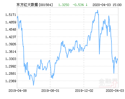 【推荐】东方红京东大数据混合基金最新净值涨幅达166东方红大数据基金