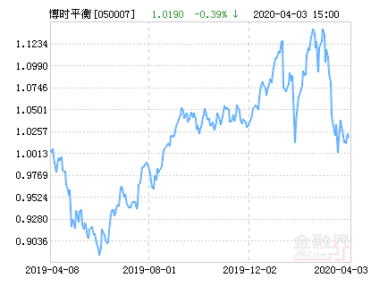 博时平衡配置混合基金最新净值涨幅达1.67%-博时平衡配置基金