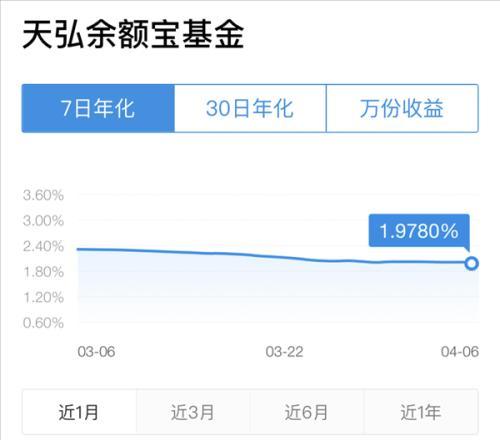 【推荐】余额宝收益率正式跌破“2”！钱越来越“便宜”-余额宝基金近期收益率