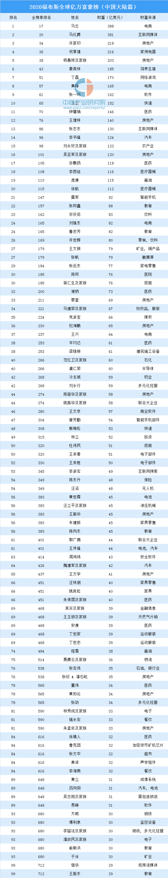 2020福布斯全球亿万富豪榜（中国大陆篇）：马云第一马化腾第二-阿里巴巴资产多少