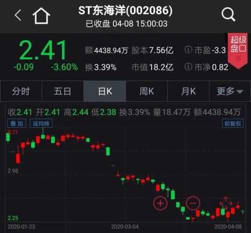 被谴责也会退市！ST东海洋不到1年两次被交易所公开谴责再来一次就悬了-东海洋股票最新资讯