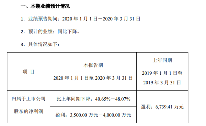 万邦达第一季度盈利3500万至4000万回款大幅减少-万邦达基金