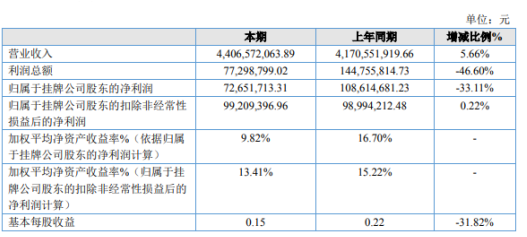 渤海期货2019年净利7265.17万下滑33.11%期货经纪业务手续费收入下降-渤海期货公司怎么样
