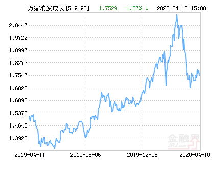 万家消费成长股票净值下跌1.57%请保持关注-519193基金