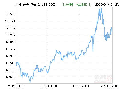 宝盈策略增长混合基金最新净值跌幅达1.87%-宝盈策略基金