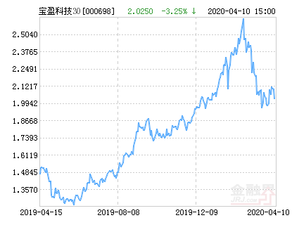 宝盈科技30混合基金最新净值跌幅达2.42%-基金净值查询000698