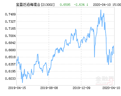宝盈泛沿海混合基金最新净值跌幅达2.15%-213002基金净值查询宝盈泛沿海