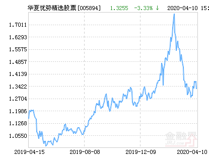【推荐】华夏优势精选股票净值下跌1.58%请保持关注-华夏精选基金净值