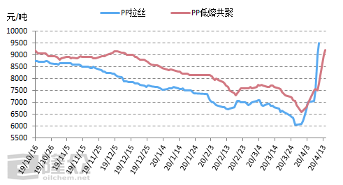 三天价格翻一倍，聚丙烯价格暴涨的背后是一条劣质口罩产业链-隆众资讯天眼查股票