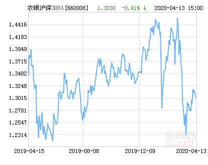 【推荐】农银沪深300指数A净值上涨184请保持关注660008基金今天净值