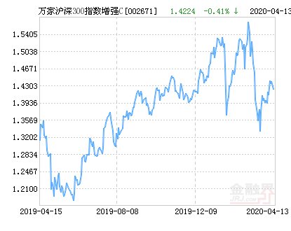 万家沪深300指数增强C净值上涨1.72%请保持关注-易沪深300基金净值