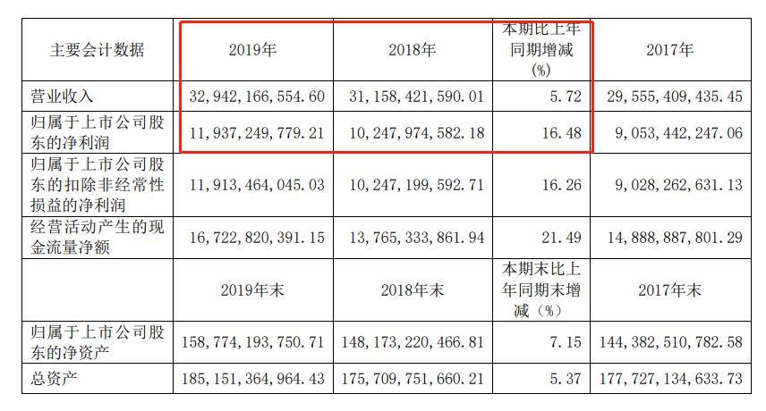净利119.4亿日赚超3200万京沪高铁上市首份年报来了-铁路总公司年报