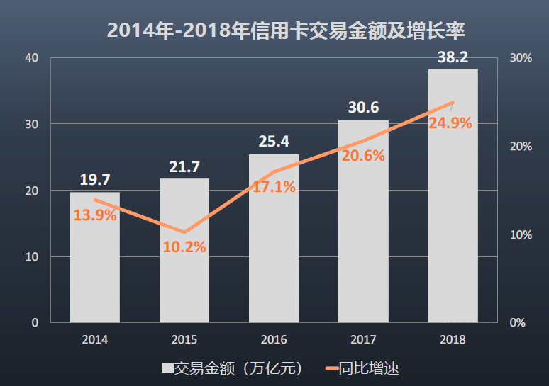 7.46亿张信用卡刷出惊人的数十万亿消费大市场！股份行交易额领先，大行新增卡量再降980万张-浙商银行信用卡额度一般多少
