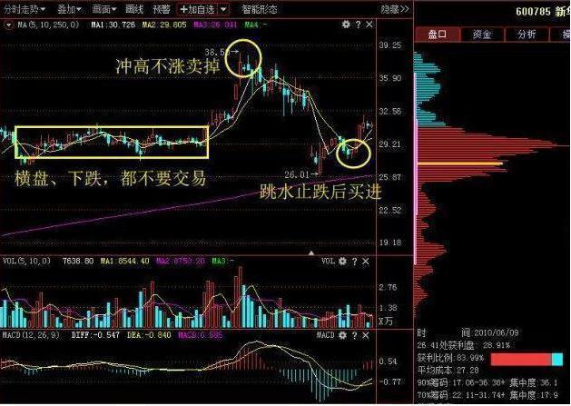 为什么说5万本金以下穷人玩股票一般都会赔？因为他们连“高位横盘再冲高，低位横盘又新低”都不知道-2016年大盘最低多少点